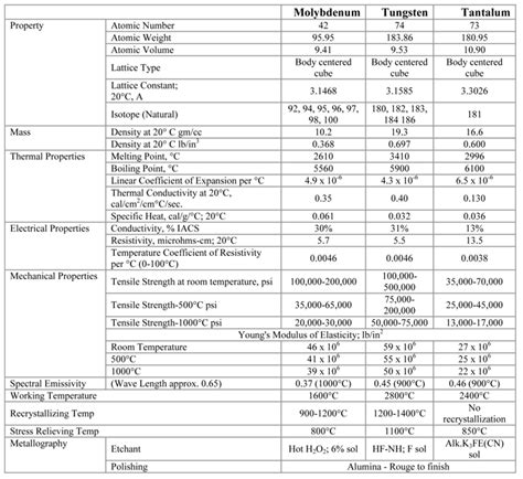 The Use of Tungsten in Vacuum Furnace Applications