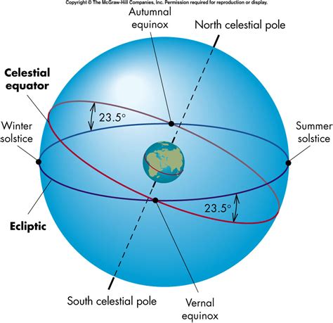 Lecture 4- Astronomical Coordinate Systems