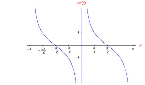 Graphing cotangent graphs - Becky and Brayden and Avery's math website