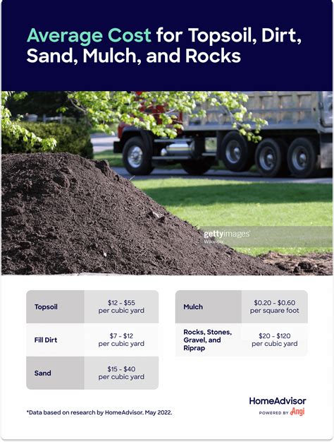 Learn how much it costs to Deliver Soil, Mulch or Rocks. (2022)