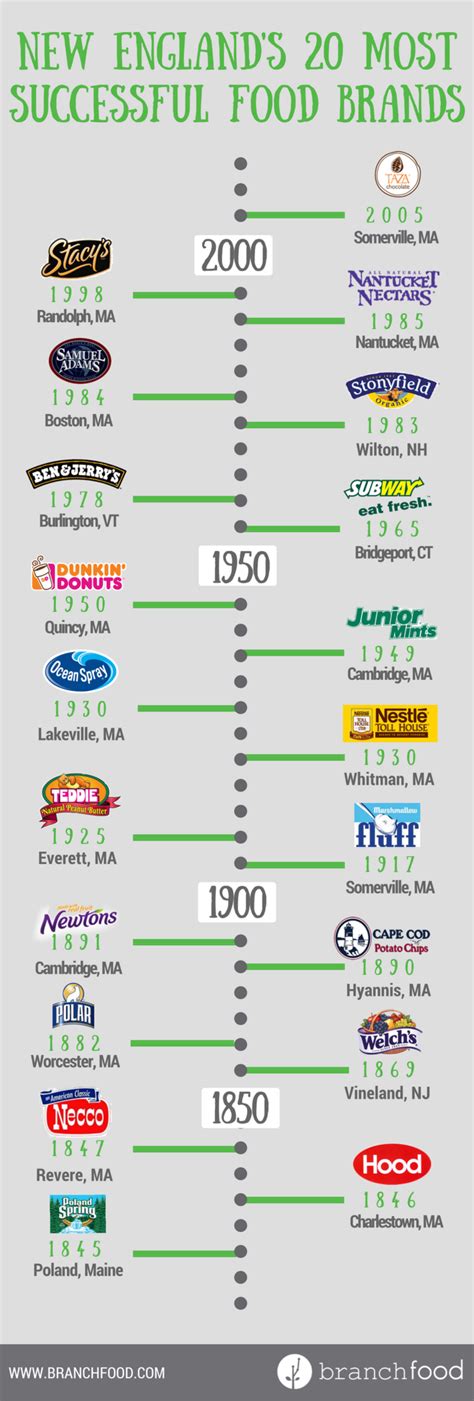 New England's Most Successful Food Brands and the Top 5 Keys to their ...