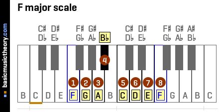 basicmusictheory.com: F major chords