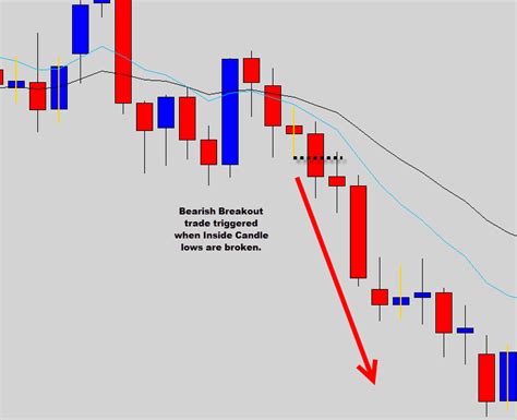 The Inside Bar Breakout Forex Trading Strategy