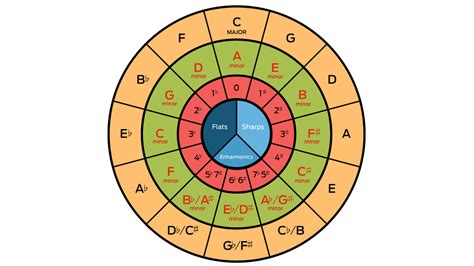 What is the circle of fifths, and how can it help with your music theory? | MusicRadar