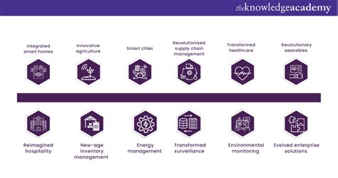 Top 12 IoT(Internet of Things) Applications: A Step-By-Step Guide