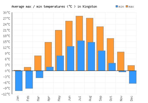 Kingston Weather averages & monthly Temperatures | United States | Weather-2-Visit