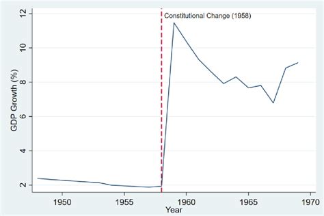 France Yearly GDP Growth (1948 -1969) (Databank International's CNTS, 2021) | Download ...