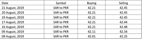 Saudi Riyal to PKR, SAR to PKR Rates in Pakistan Today, Open Market ...