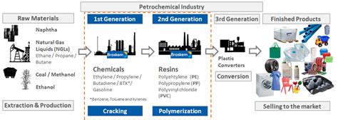 Industry Paper - Petrochemicals Industry - WalkWater Talent Advisors