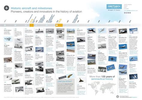 Infographic / Historic aircraft and milestones - AERTEC