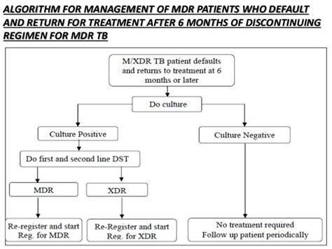 Principle of mdr tb management