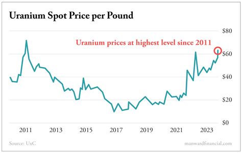 The Uranium Bull Market Will Run Into 2024