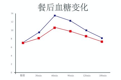 糖尿病人餐后血糖曲线图_妙手医生