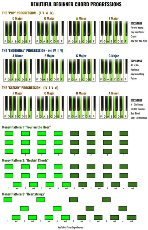 Click below to download your cheat sheet: Beginner's Chord Progression ...