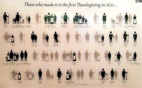 Mayflower passengers who survived to the first Thanksgiving | First thanksgiving, May flowers ...