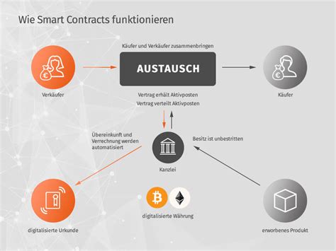 Blockchain in der Praxis: Smart Contracts machen Ihr Business sicher