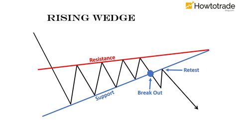 Rising wedge patterns - mytepapers