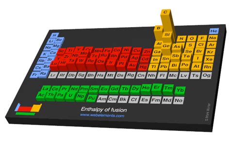 WebElements Periodic Table » Periodicity » Enthalpy of fusion » Periodic table gallery