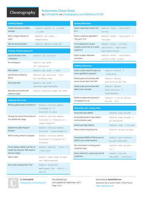 Kubernetes Cheat Sheet by forthright48 - Download free from ...