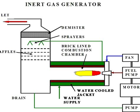 MARINESHELF.COM: INERT GAS GENERATOR