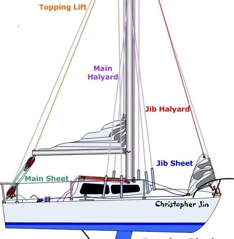 Setup Boat: Sailboat Rigging Types