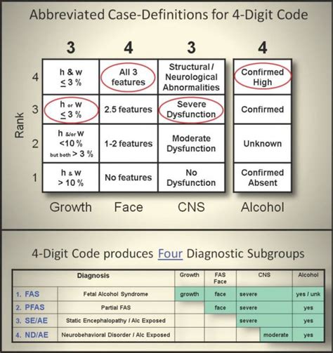 Abbreviated case-definitions of the FASD 4-Digit Code [17,23]. The ...