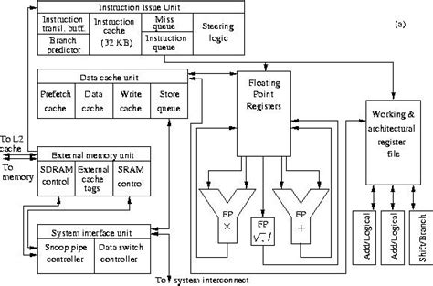 The SPARC processors