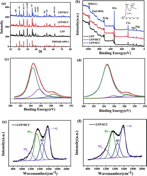 Variation of carbon coatings on the electrochemical performance of LiFePO 4 cathodes for lithium ...