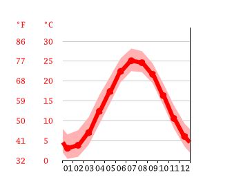 Dewey Beach climate: Average Temperature by month, Dewey Beach water temperature