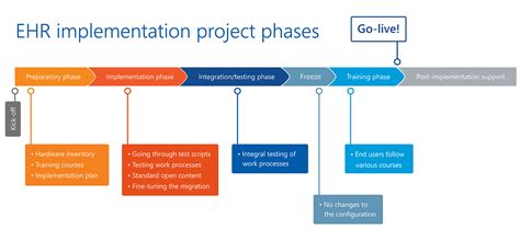 Ehr Implementation Timeline Checklist