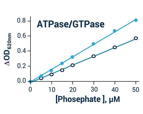 ATPase/GTPase Assay Kit (Colorimetric) (BA0017)