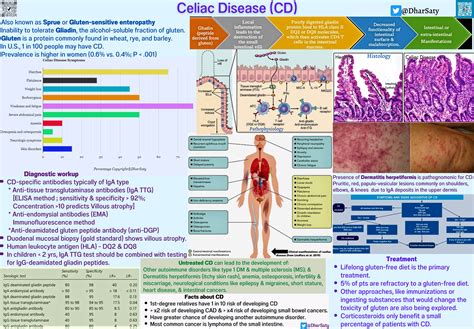 Celiac disease is an immune-mediated, multisystem disorder ... | GrepMed