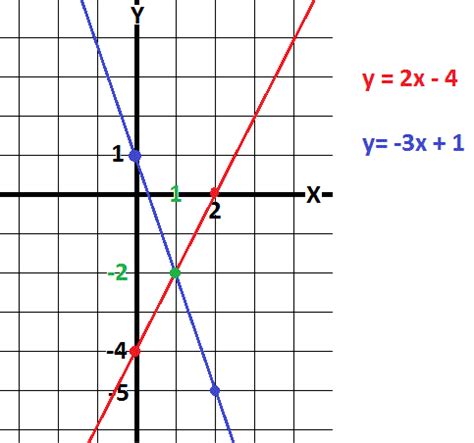 How do you solve the system y=2x-4 and y= -3x+1 by graphing? | Socratic