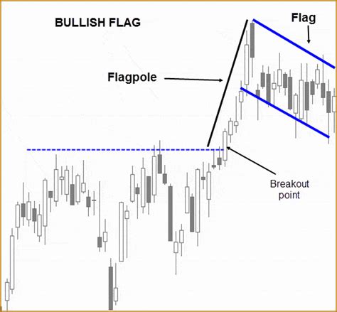 Bullish Flag Formation - Hit & Run Candlesticks