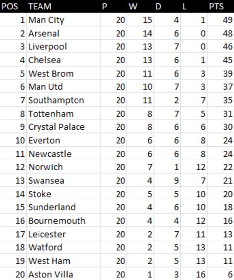 Premier League table based on Mark Lawrenson predictions