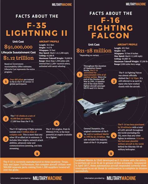 F-35 vs F-16 infographic | Military Machine