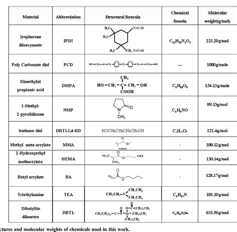 Figure 1 from Effect of Types of Acrylic Monomers on Properties of Anti ...