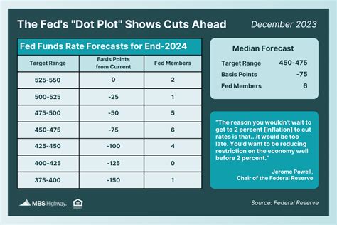 Fed's "Dot Plot" Shows Cuts Ahead | CB Loans