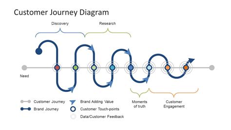 Customer Journey Diagram PowerPoint Template - SlideModel