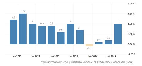 Mexico GDP Growth Rate | 1993-2021 Data | 2022-2023 Forecast | Calendar ...