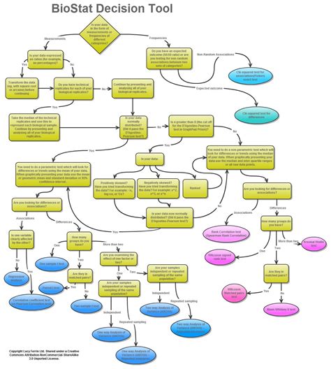 BioStat Decision Tree Statistical Analysis, Data Analysis, Science Geek ...