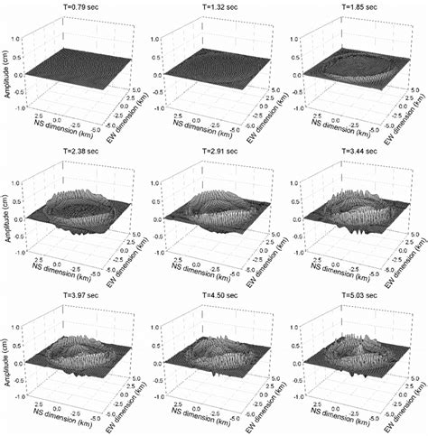 Snapshots of Vertical component at different times during the... | Download Scientific Diagram