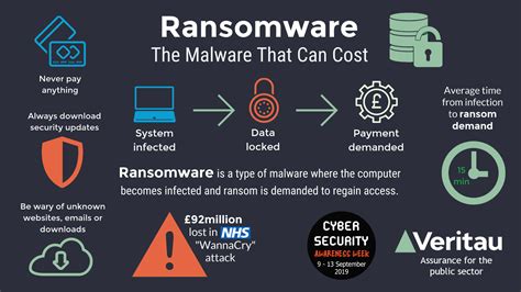 Ransomware: what is it and how can you protect yourself? - Veritau