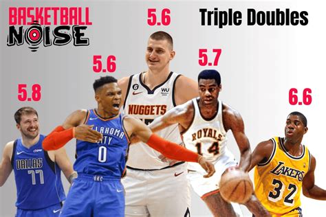 Who are the NBA triple double leaders? – Basketball Noise