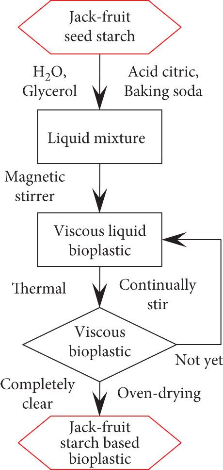 Flow diagram of bioplastic fabrication using jackfruit seed starch ...