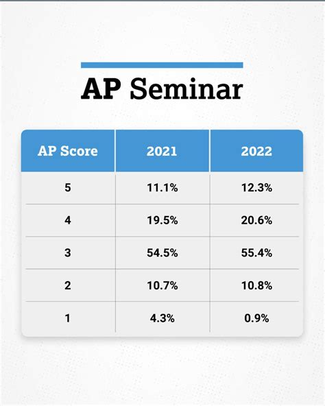 2022 AP Exam Score Distributions : r/APStudents