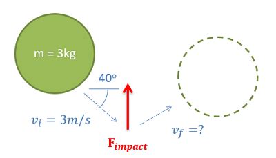 Mechanics Map - The Impulse-Momentum Theorem for a Particle