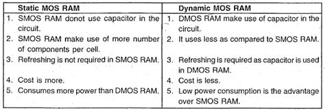 ELECTRONICS GURUKULAM: Static RAM Vs Dynamic RAM