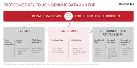 Proteomics Meets Health Data Analytics - Biognosys