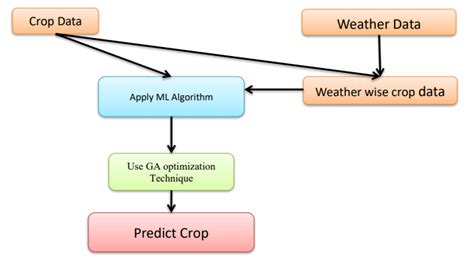 GitHub - Shubha-ml/Web-based-crop-recommendation-system-application ...